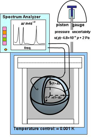 Quasi-Spherical Cavity Resonator