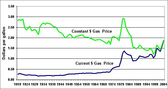 Graph showing the average annual gasoline pump price and the pump price when adjusted for inflation from 1919 through 2004.