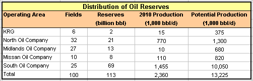 Distribution of oil reserves