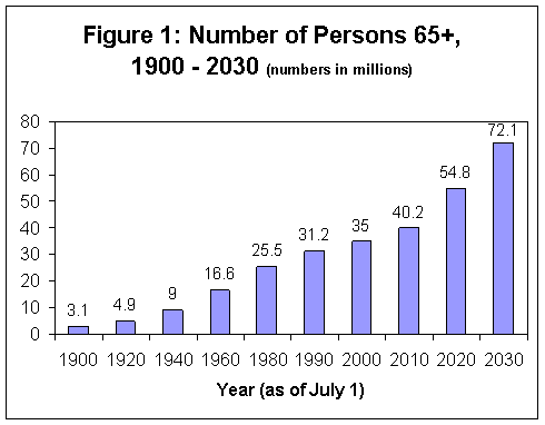 Figure 1 - This chart shows the large increases in the older population from 3.1 million people in 1900 to 35 million in 2000 and project to 72.1 million in 2030.