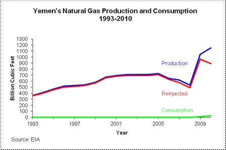 Yemen's Natural Gas Production and Consumption, 1993-2010