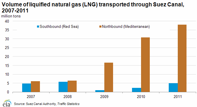 Graph of volume of LNG transported through the Suez Canal, 2007-2011