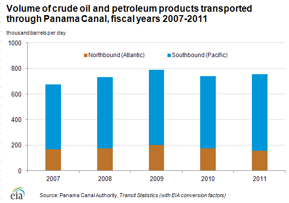 Graph of volume of crude oil and petroleum products transported through the Suez Canal, 2007-2011
