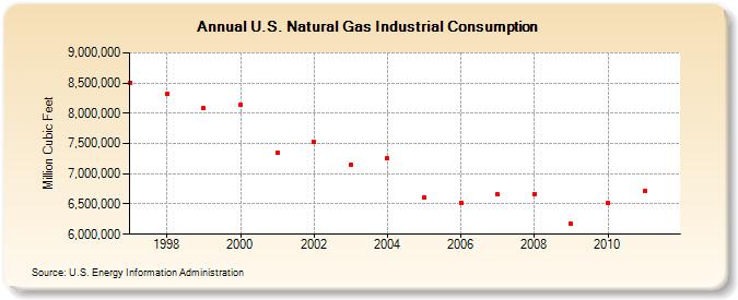 U.S. Natural Gas Industrial Consumption  (Million Cubic Feet)