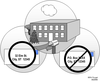 Photo of a building with a mailbox showing both acceptable and unacceptable address examples, and the caption: An acceptable location of possession and/or use specifies street address, city, state, and zip code and does not include a Post Office box number