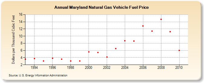 Maryland Natural Gas Vehicle Fuel Price  (Dollars per Thousand Cubic Feet)
