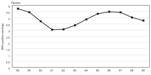 Line chart linked to data in table format.