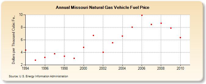 Missouri Natural Gas Vehicle Fuel Price  (Dollars per Thousand Cubic Feet)