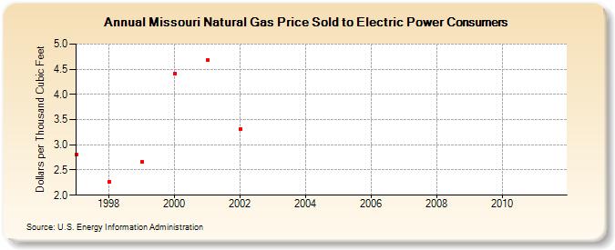 Missouri Natural Gas Price Sold to Electric Power Consumers  (Dollars per Thousand Cubic Feet)