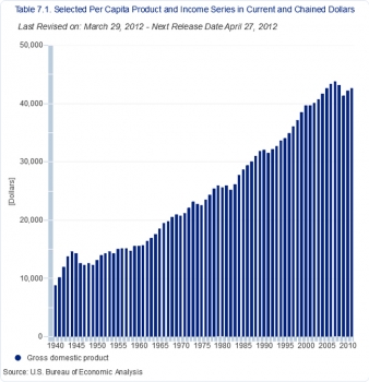 Graph of rise of GDP