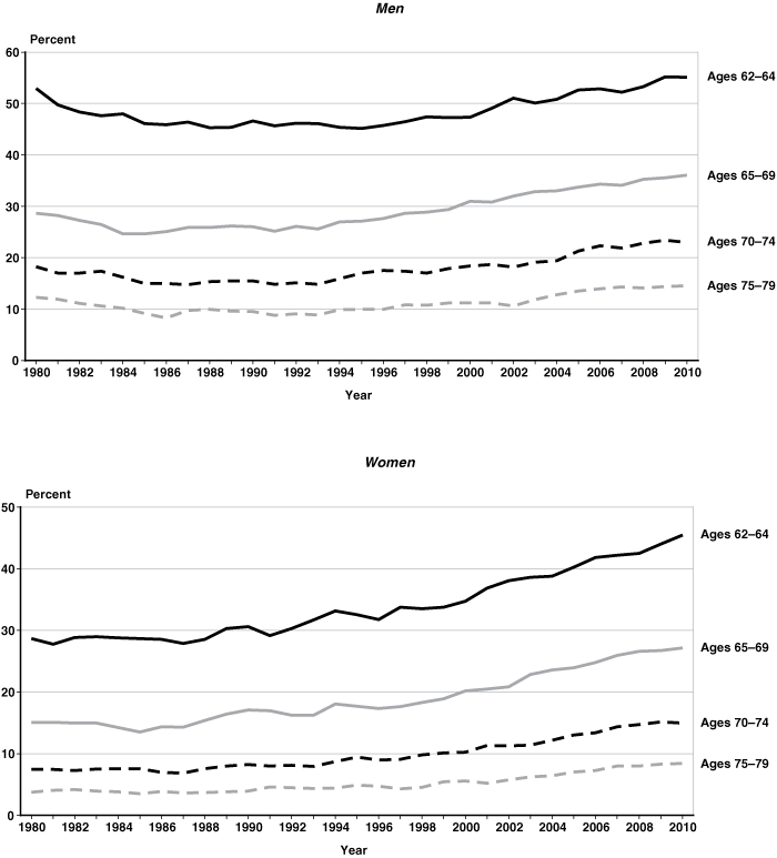 Set of two line charts linked to data in table format.