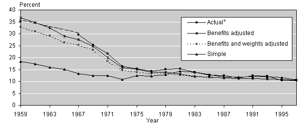 Line chart linked to data in table format.