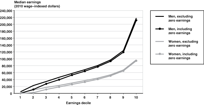 Line chart linked to data in table format.