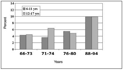 Image of graph: Trends in Obesity Prevalence among Girls in the United States, 1966-1994.  Data for graph follows.