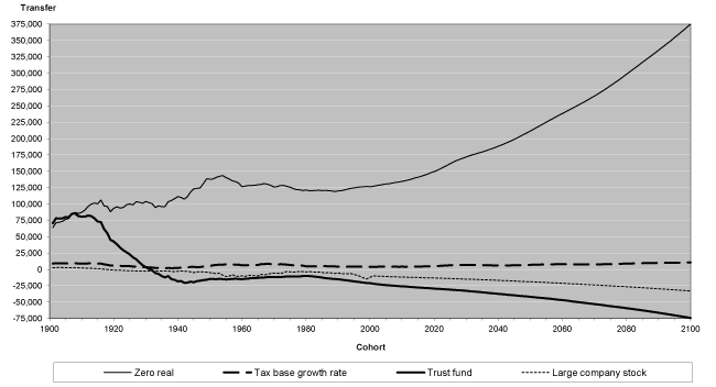 Click on chart to read data in table format.