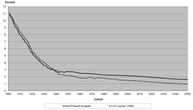 Click on chart to read data in table format.