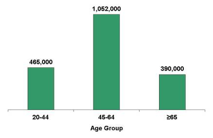 Image of a bar graph.  Detailed information is available by clicking on the image or by following the link below.