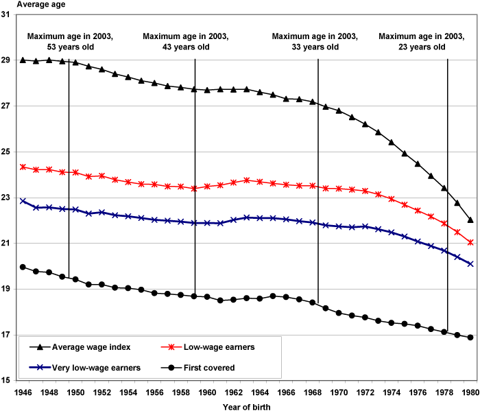 Line chart linked to data in table format.