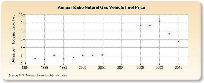 Idaho Natural Gas Vehicle Fuel Price  (Dollars per Thousand Cubic Feet)