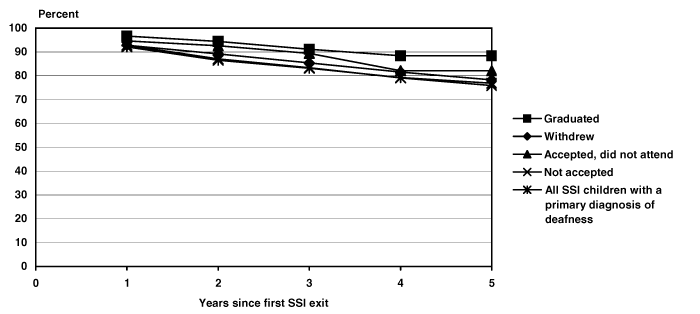 Line chart linked to data in table format.