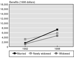 Line chart linked to data in table format.