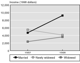 Line chart linked to data in table format.