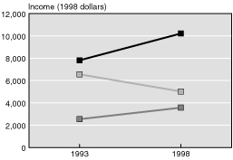 Line chart linked to data in table format.