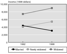 Line chart linked to data in table format.