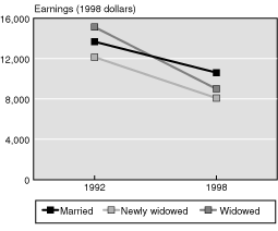 Line chart linked to data in table format.