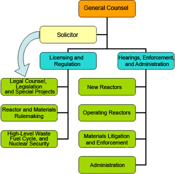 Office of the General Counsel (OGC) function flowchart