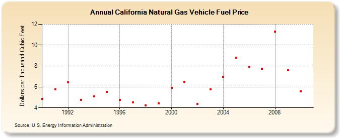 California Natural Gas Vehicle Fuel Price  (Dollars per Thousand Cubic Feet)