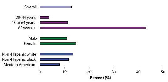 Percent with CKD among adult U.S. population by age, sex, and race/ethnicity. Overall:14%; 20-44 years:4%;  45-64 years:12%; 65 years +:43%; Male:11%; Female:15%; Non-Hispanic white:14%; Non-Hispanic black:12%; Mexican American:8%