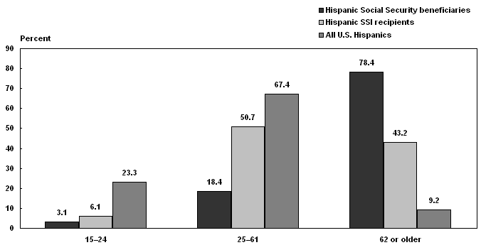 Bar chart linked to data in table format.