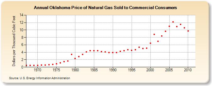 Oklahoma Price of Natural Gas Sold to Commercial Consumers (Dollars per Thousand Cubic Feet)
