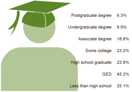 Graph: Statistics taken from the 2010 National Health Interview Survey showing the percentage of adults who smoke by education level