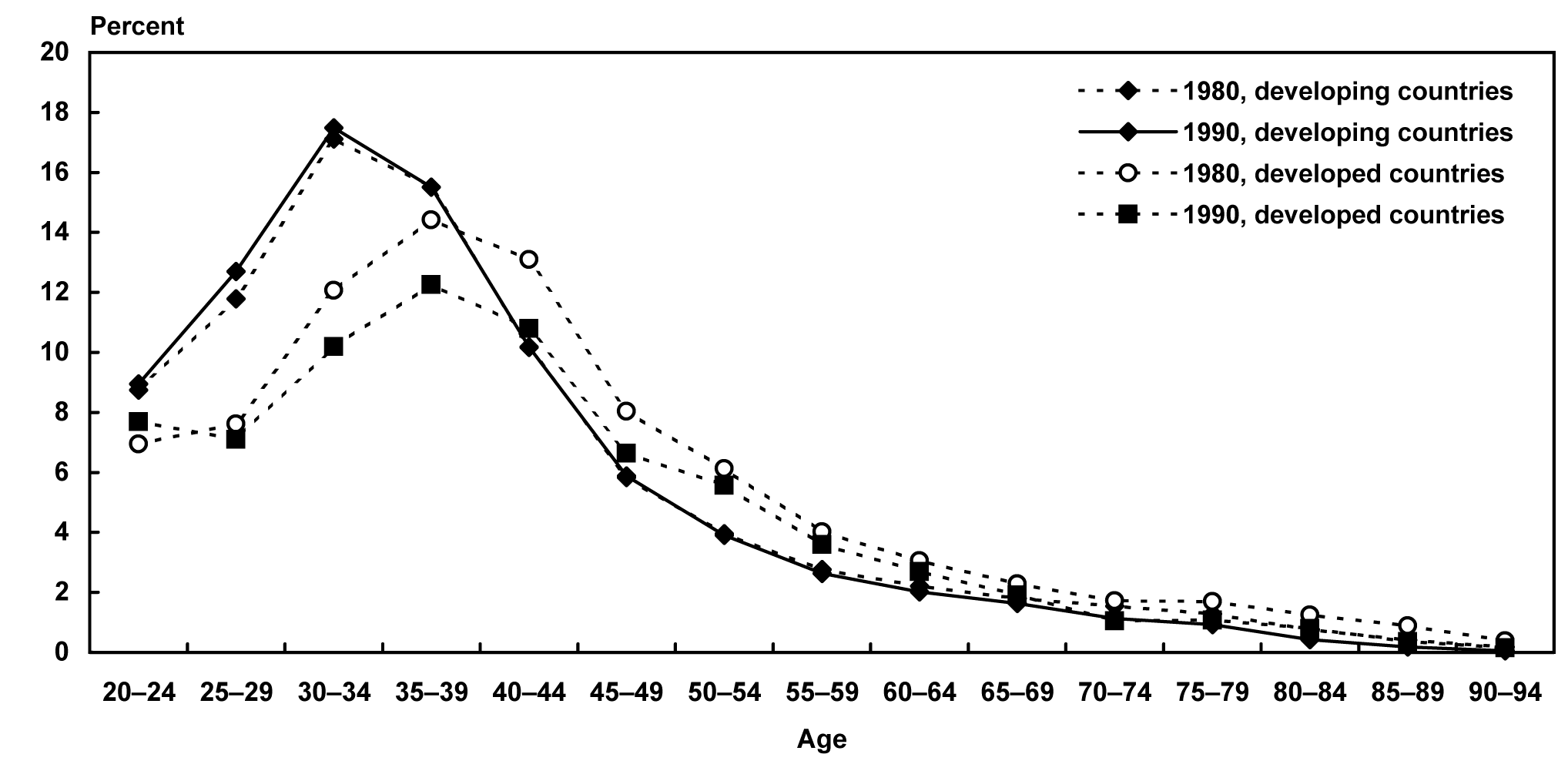 Line chart linked to data in table format.