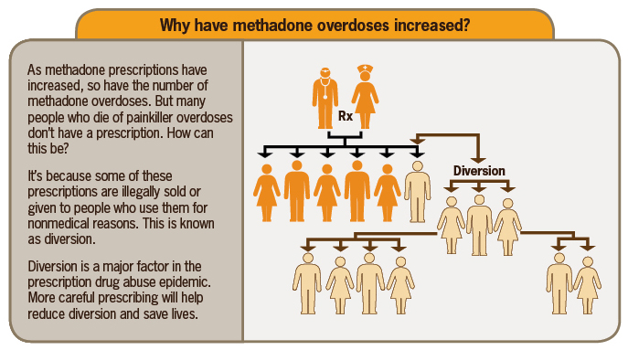 This diagram shows the process of diversion, in which patients who receive prescriptions for methadone either  give or sell their methadone to others, who in turn sell or give it to others, resulting in an increasingly larger number of people using methadone without a prescription. 