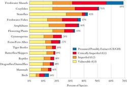 Proportion of U.S. Species at Risk - 1997 Species Report Card - freshwater mussels are most at risk, followed by crayfishes, amphibians, freshwater fishes, flowering plants, conifers, ferns, tiger beetles, dagronflies/damselflies, reptiles, butterflies, mammals and birds. (Click for more information about alternate access.)