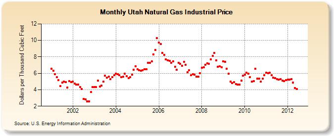 Utah Natural Gas Industrial Price  (Dollars per Thousand Cubic Feet)