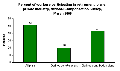 Percent of workers participating in retirement  plans, private industry, National Compensation Survey, March 2006