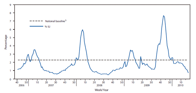 The figure shows the percentage of visits for influenza-like Illness (ILI) reported by the U.S. Outpatient Influenza-like Illness Surveillance Network (ILINet) for the period October 1, 2006-May 1, 2010. ILI is defined as fever (temperature of more 100�F [more than 37.8�C) and a cough and/or a sore throat in the absence of a known cause other than influenza. ILINet consists of approximately 2,400 health-care providers in 50 states reporting approximately 16 million patient visits each year.