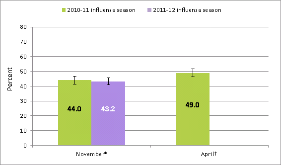 Pregnant women influenza (“Flu”) vaccination coverage by mid-November 2010, mid-April 2010 , for 2010-11 flu season and by mid-November 2011 for 2011-12 flu season, United States