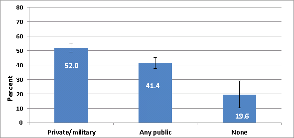 Figure 4.  Influenza vaccination coverage among pregnant women by insurance type at interview, mid-November 2011, United States 