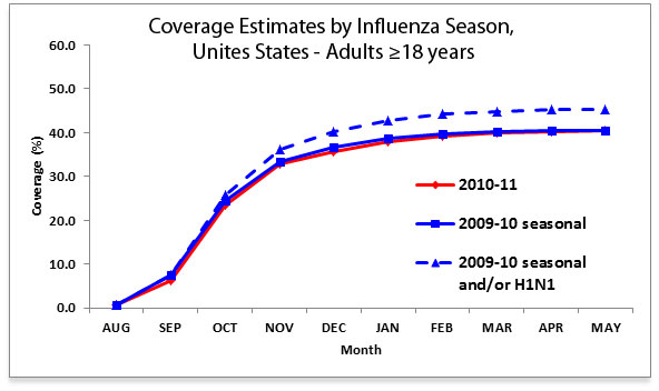 Figure 3:  Coverage Estimates by Influenza Season, Unites States―Adults ≥18 years