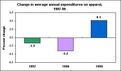 Change in average annual expenditures on apparel,  1997-99