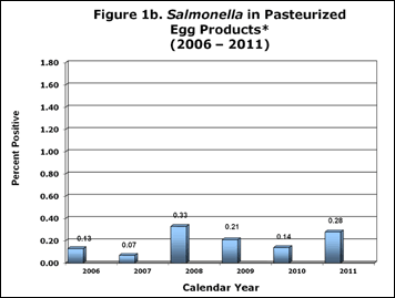 Figure 1b (Bar Graph, Percent Positive Rate 2006-2011)