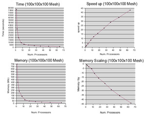 Performance Graphs for Parallel version of HydratiCA