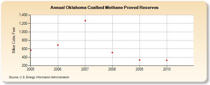 Oklahoma Coalbed Methane Proved Reserves (Billion Cubic Feet)