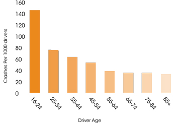Bar graph illustrating that younger drivers have more crashes, all figures are per 1000 drivers. Ages 16-24 have about 150 crashes, 25-34 has about 75, 35-44 about 60, 45-54 about 50, 55-64 about 45, 65-74 about 40, 75-84 about 40, and 85+ about 38.