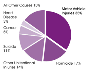 Pie chart illustrating that motor vehicles are the leading causes of death for teens age 15-19: motor vehicle crashes total 35% of deaths, homicide is 17%, other unintentional injuries are 14%, suicide is 11%, cancer is 5%, heart disease is 3% and all other causes are 15%.